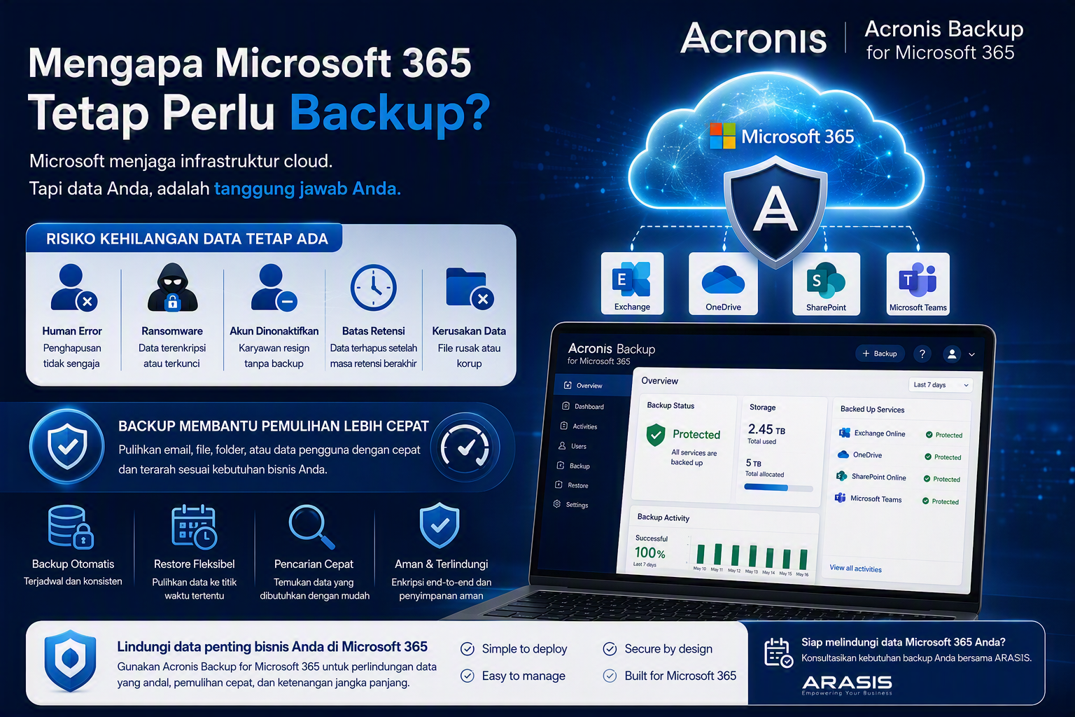 Acronis Backup for Microsoft 365 melindungi data Exchange Online, OneDrive, SharePoint, dan Microsoft Teams dari risiko kehilangan data, ransomware, serta penghapusan tidak sengaja.